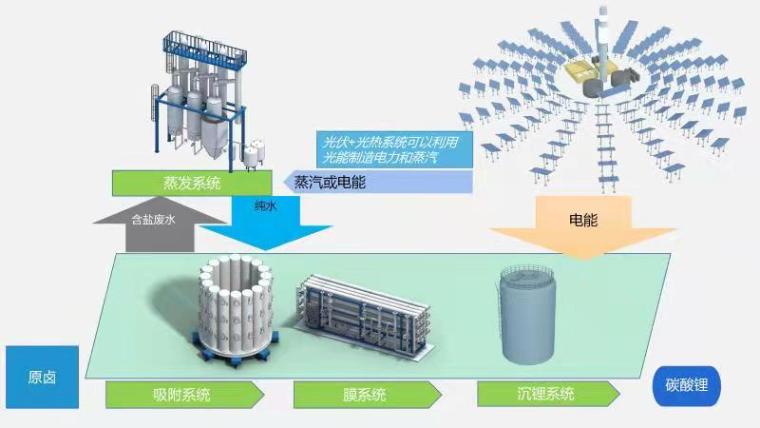 香蕉视频在线免费看高科鹽湖提鋰工藝圖